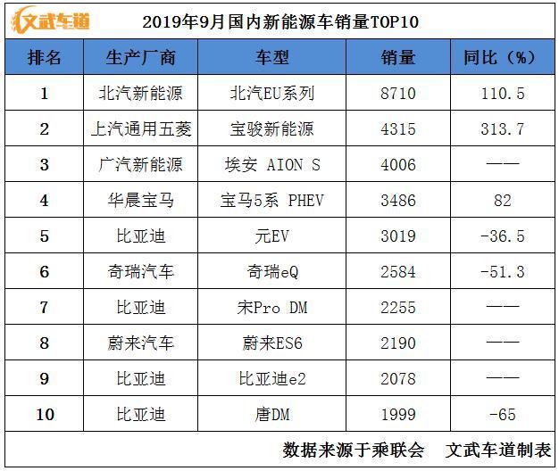 suv銷(xiāo)量榜_19年1月份suv銷(xiāo)量排行_2022suv銷(xiāo)量排行榜前十名9月份