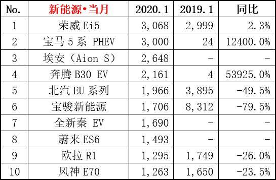 1月汽車品牌銷量_1月汽車品牌銷量排行榜2022_全球汽車品牌銷量總榜