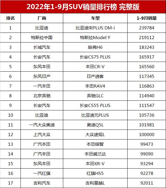 2018年12月suv銷量排行_2022suv3月汽車銷量排行榜表_2017年12月suv銷量榜