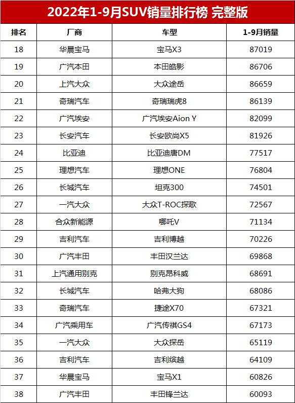 2018年12月suv銷量排行_2022suv3月汽車銷量排行榜表_2017年12月suv銷量榜