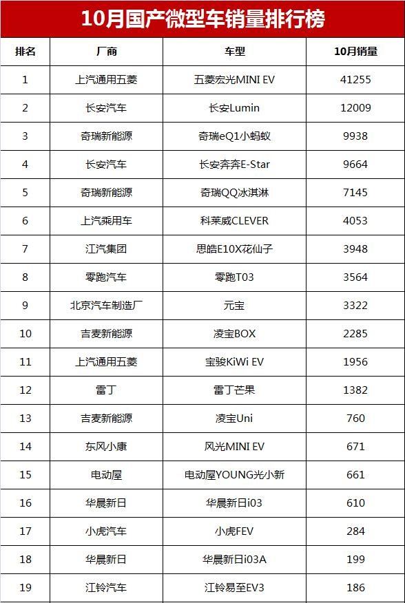 2022小型車銷量排行榜_小型兩廂車銷量排行_歐洲小型suv銷量排行