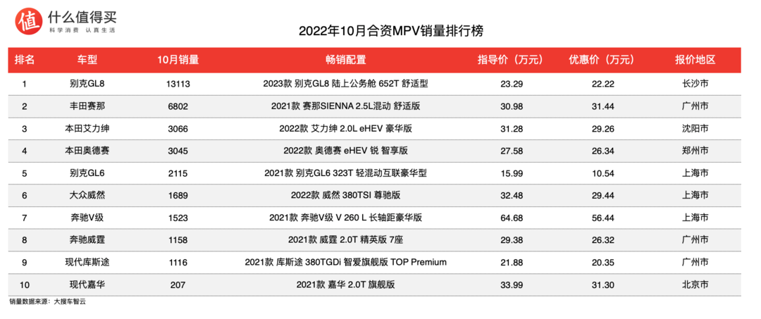 2022年10月MPV銷量排行榜，整體市場銷量下降，GL8世紀沖擊更高端市場