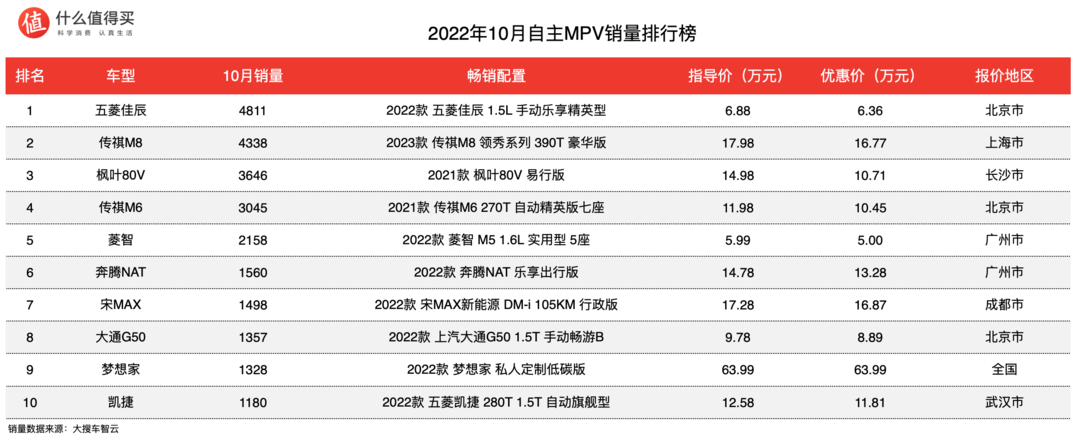 2022年10月MPV銷量排行榜，整體市場銷量下降，GL8世紀沖擊更高端市場