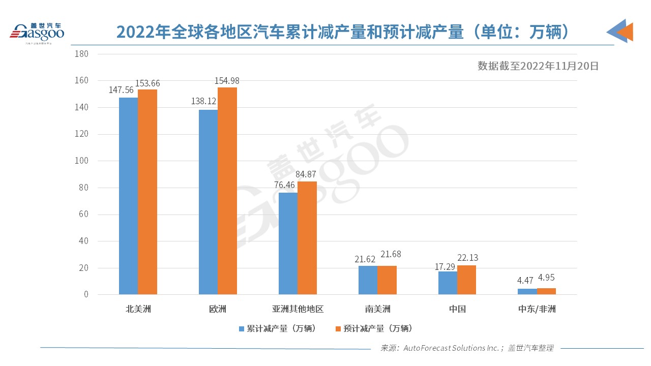 AFS：今年全球因缺芯已減產(chǎn)400萬(wàn)輛車(chē)，中國(guó)地區(qū)受影響較小