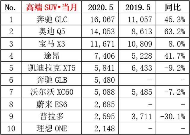 2022年suv汽車銷量排行榜前三名_2018汽車suv銷量排行_2月份汽車suv銷量排行