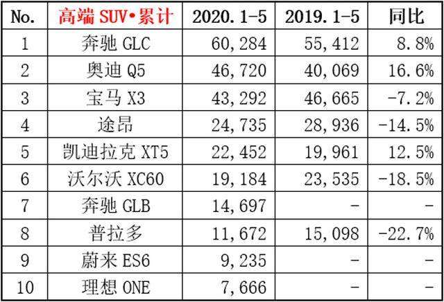 2月份汽車suv銷量排行_2018汽車suv銷量排行_2022年suv汽車銷量排行榜前三名