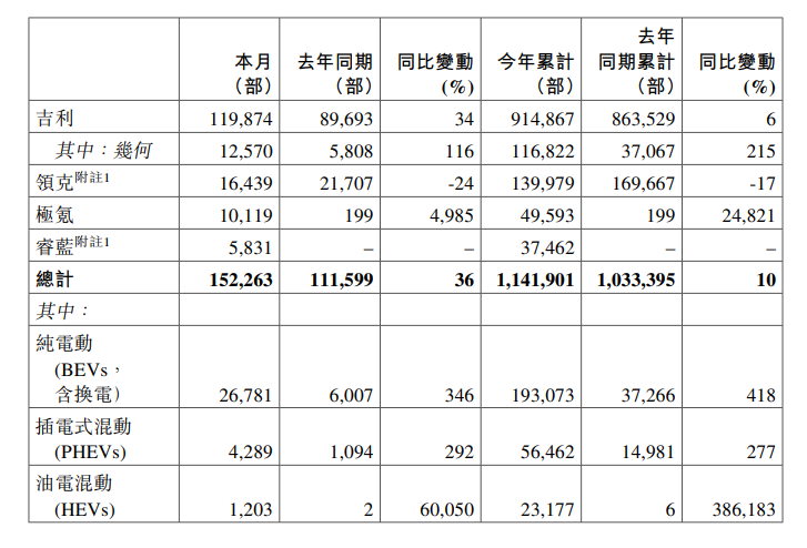 吉利10月產(chǎn)銷快報(bào)