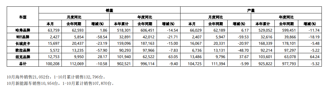 長(zhǎng)城10月產(chǎn)銷快報(bào)