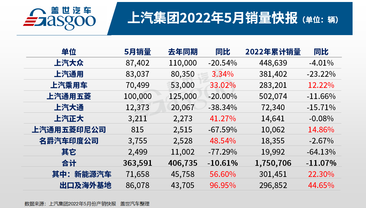 2022suv5月汽車(chē)銷(xiāo)量排行榜表_5月suv銷(xiāo)量排行_2018年9月suv銷(xiāo)量排行