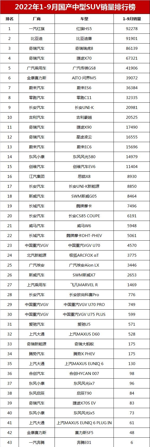 2022年5月suv銷量排行榜_18年12月suv銷量排行_2018年9月suv銷量排行