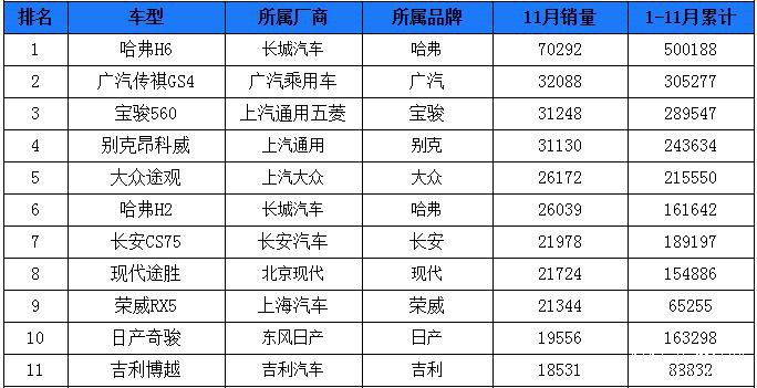 2016年11月SUV銷量排行榜前11名