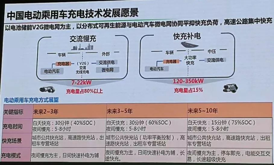 60伏電動(dòng)車需要充多長(zhǎng)時(shí)間_72伏充電器能不能充60伏電動(dòng)車_小米無線車充開售時(shí)間