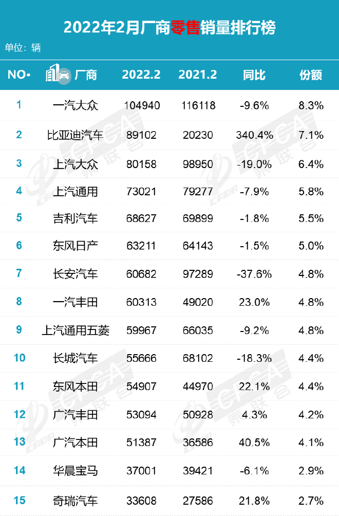 2018年3月b級車銷量_2022年A級車銷量排名_全球b級車銷量排名