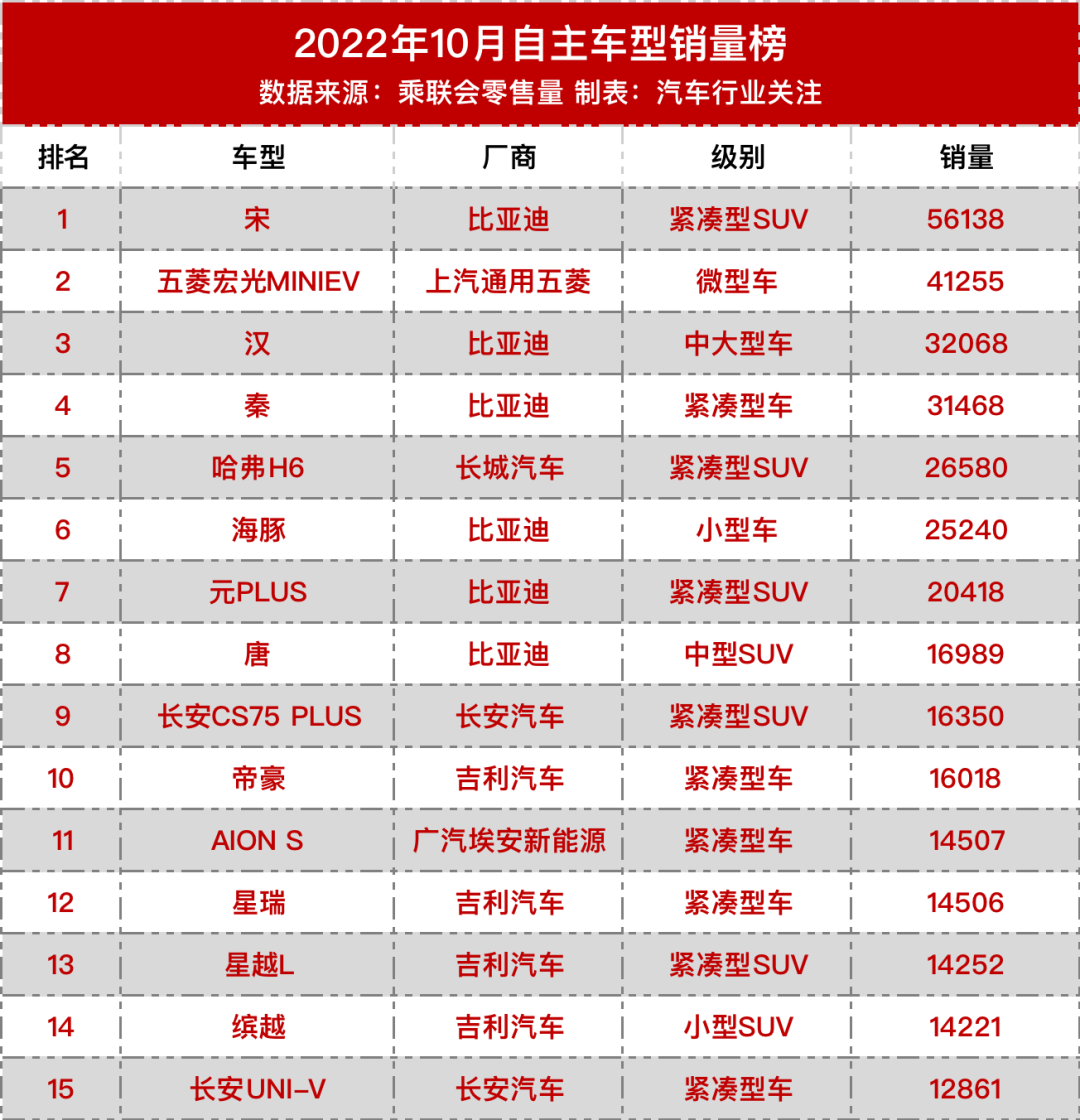 中型suv銷量排行榜_2015年兩廂車銷量排行_2022年中型車銷量