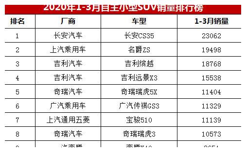 一季度國產(chǎn)小型SUV銷量排行榜，長安CS35居榜首，名爵ZS第二