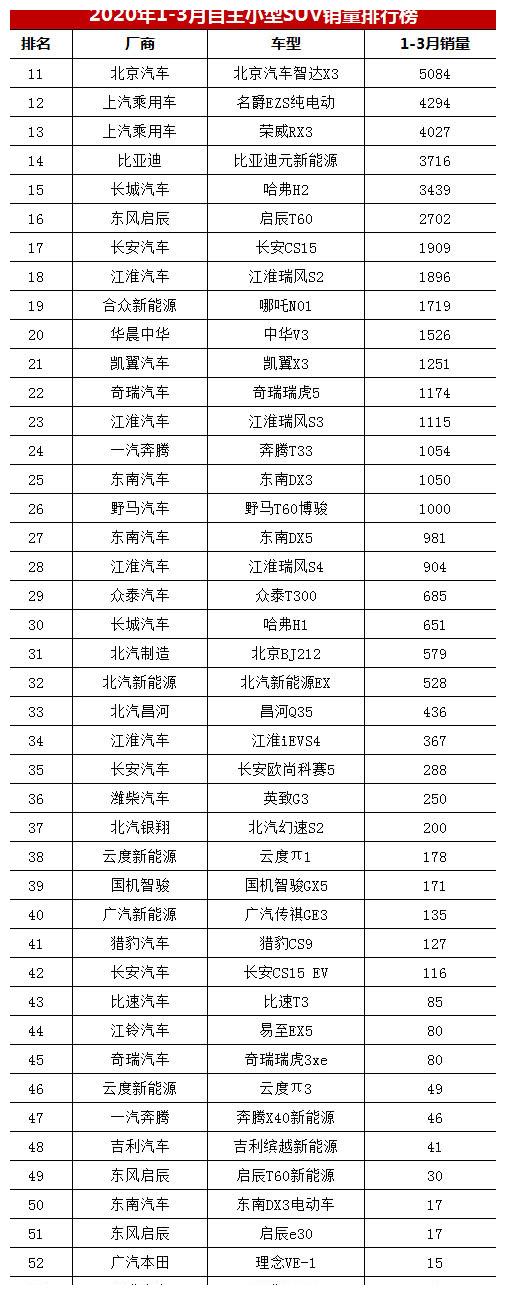 一季度國產(chǎn)小型SUV銷量排行榜，長安CS35居榜首，名爵ZS第二