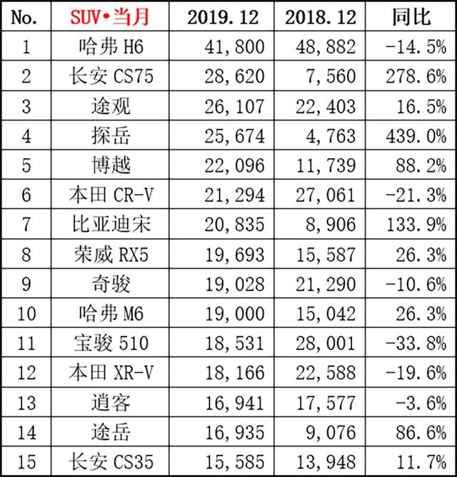 2019年12月SUV銷量排行榜公布，自主品牌占領(lǐng)半邊天