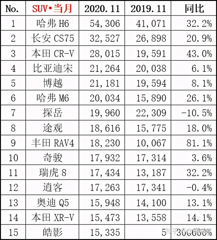 50萬左右的suv銷量榜_suv銷量排行榜20227月份_19年1月份suv銷量排行