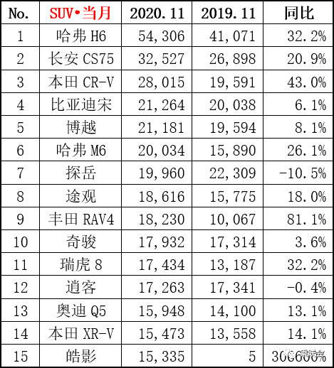 6月份汽車suv銷量排行_2019年2月份suv銷量排行_suv銷量排行榜20227月份