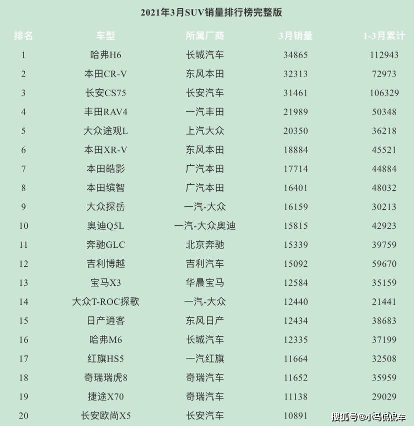 suv銷量排行_2017年suv銷量榜_suv銷量排行榜2022上半年