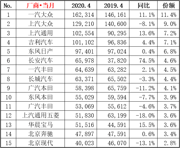 美國(guó)汽車品牌銷量排行_四月汽車銷量排行榜完整版_12月汽車suv銷量 排行