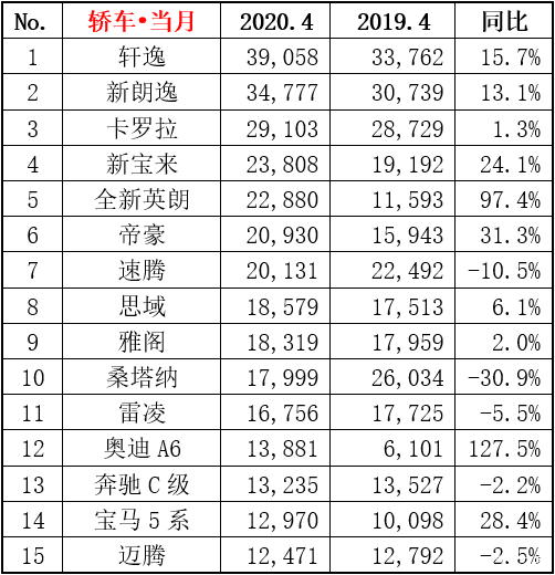 四月汽車銷量排行榜完整版_12月汽車suv銷量 排行_美國(guó)汽車品牌銷量排行