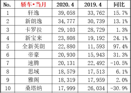 2月份汽車suv銷量排行_四月汽車銷量排行榜完整版_全球汽車品牌銷量總榜