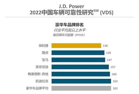 中國新車品牌質(zhì)量排行_2022新車質(zhì)量排行榜_jdpower新車質(zhì)量調(diào)查