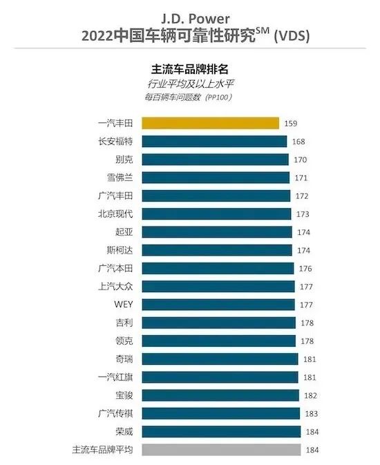 2022新車質(zhì)量排行榜_中國新車品牌質(zhì)量排行_jdpower新車質(zhì)量調(diào)查