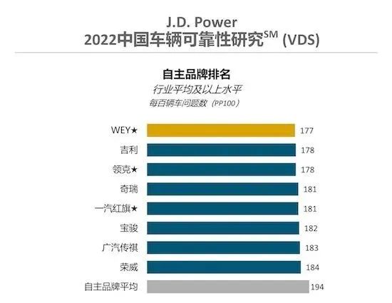 2022新車質(zhì)量排行榜_中國新車品牌質(zhì)量排行_jdpower新車質(zhì)量調(diào)查