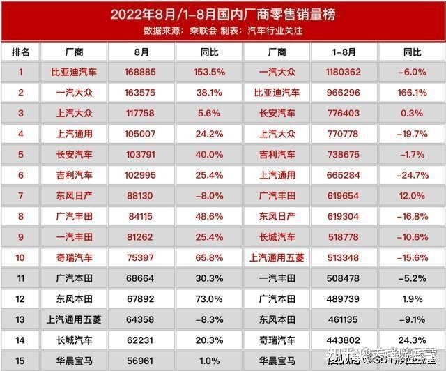 一月份suv銷量榜_新能源汽車suv銷量排行榜2022_5月suv銷量完整榜2018