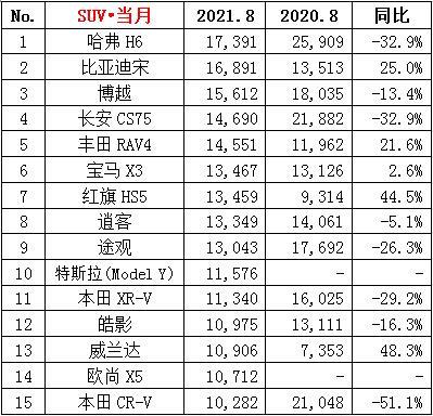 四月汽車銷量排行榜為什么沒有昂科旗_昂科威顏色銷量排行_昂科塞拉論壇我的汽車之家