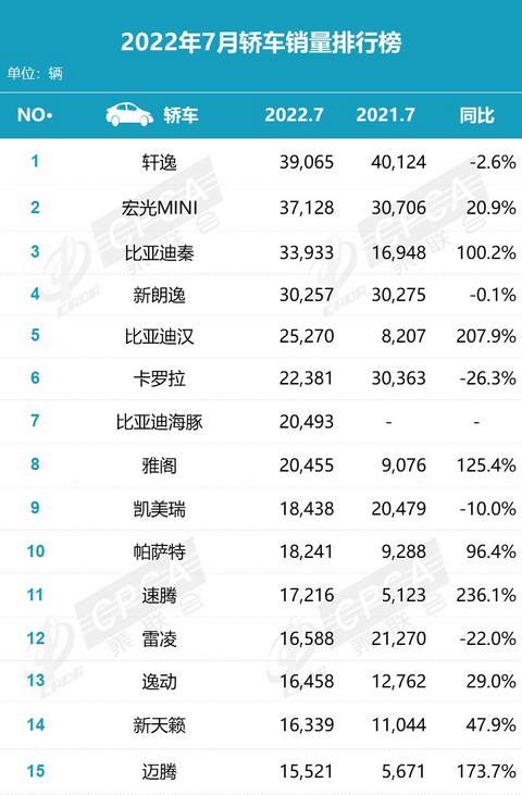 途安l三月銷量_陸風(fēng)x8三月銷量_2022三月轎車銷量