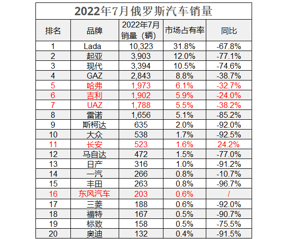 歐洲suv銷量排行榜2022_suv銷量榜_歐洲suv銷量排行50