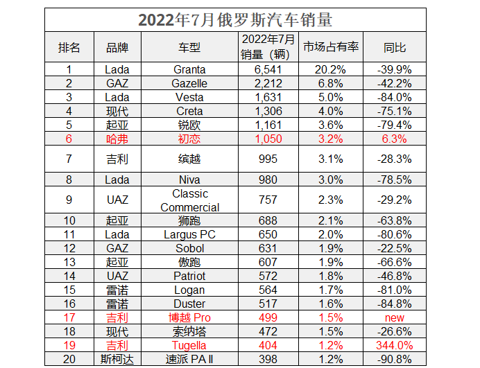 歐洲suv銷量排行50_歐洲suv銷量排行榜2022_suv銷量榜