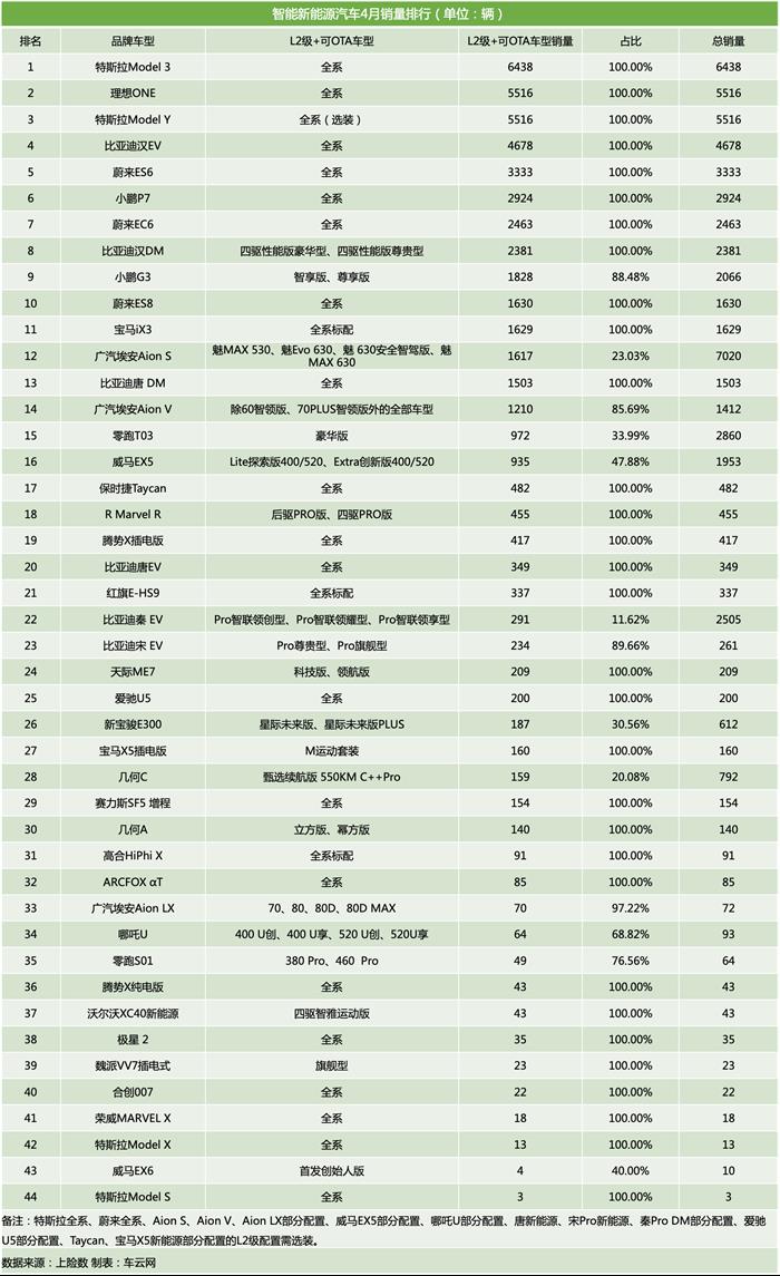 銷量，比亞迪，特斯拉，自動駕駛，Model Y，理想ONE,比亞迪,4月汽車銷量,特斯拉,自動駕駛,新能源汽車