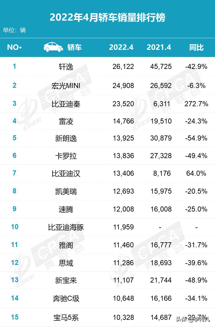 比亞迪車型銷量排行_4月汽車銷量排行榜2022比亞迪_銷量榜 比亞迪