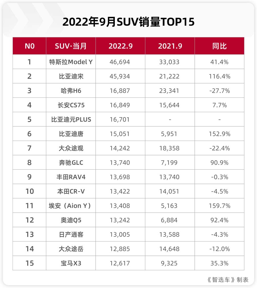 2016胡潤(rùn)全球富豪榜前100名_2022全球suv銷(xiāo)量排行榜前二十名_2014福布斯全球億萬(wàn)富豪榜前100名