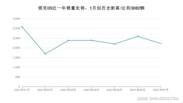 領(lǐng)克05近一年銷(xiāo)量走勢(shì)，1月創(chuàng)歷史新高/達(dá)到3082輛