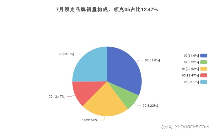 7月領(lǐng)克品牌銷(xiāo)量構(gòu)成，領(lǐng)克05占比12.47%