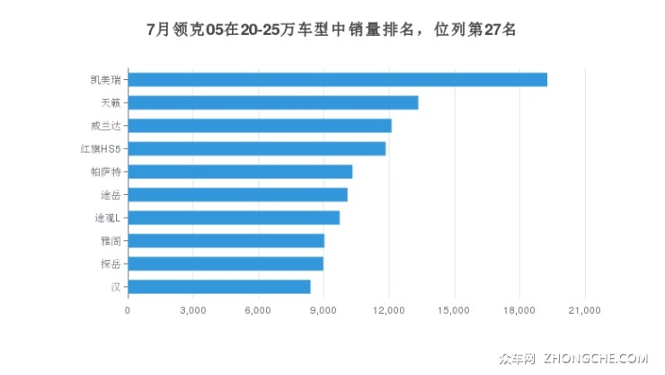 7月領(lǐng)克05在20-25萬(wàn)車(chē)型中銷(xiāo)量排名，位列第27名