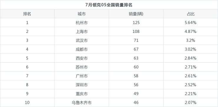 2018汽車(chē)suv銷(xiāo)量排行_2022年suv汽車(chē)銷(xiāo)量排行榜領(lǐng)克_2018年suv銷(xiāo)量排行