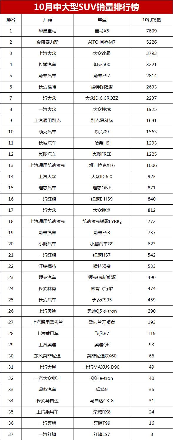 汽車終端銷量排行_2018汽車suv銷量排行_2022汽車二月銷量排行榜