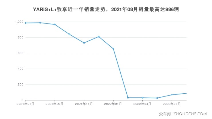 YARiS L 致享近一年銷量走勢，2021年08月銷量最高達986輛