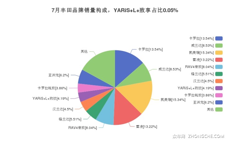 7月豐田品牌銷量構成，YARiS L 致享占比0.05%