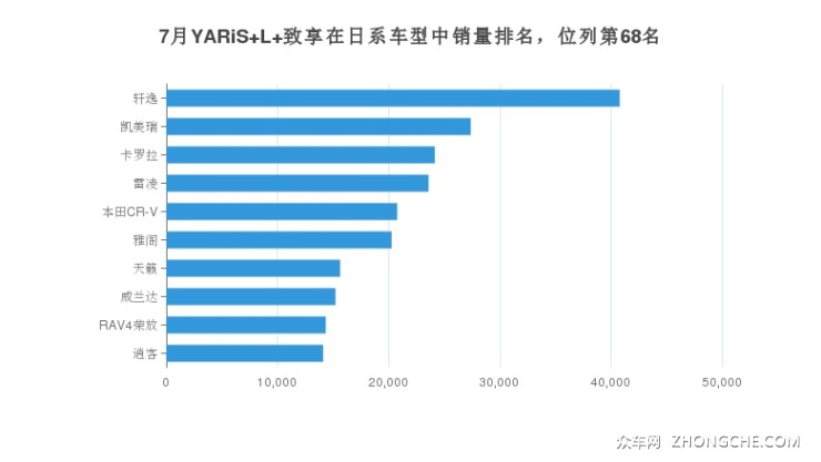 7月YARiS L 致享在日系車型中銷量排名，位列第68名