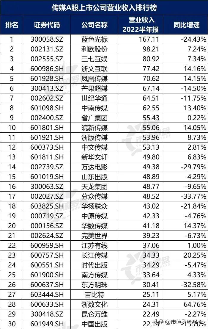 人工智能上市龍頭公司排名_2022年世界gdp排名預(yù)測(cè)_2022上市公司排名