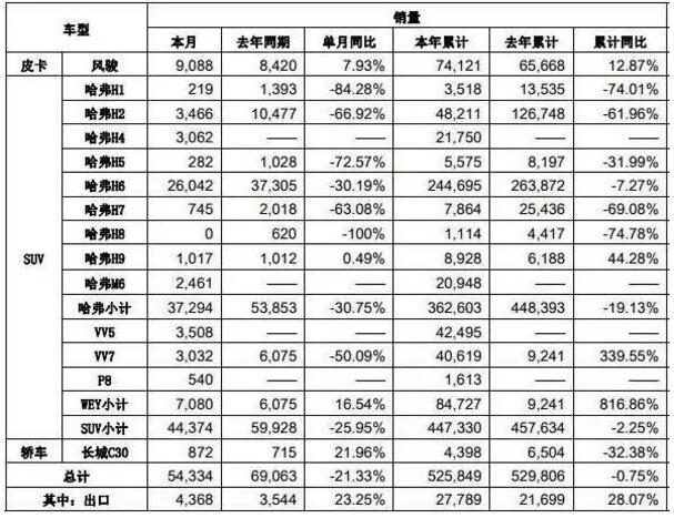 魏派汽車銷量_汽車批發(fā)銷量與終端銷量_一汽駿派d60銷量怎么樣