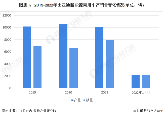 圖表1：2019-2022年比亞迪新能源商用車產(chǎn)銷量變化情況(單位：輛)