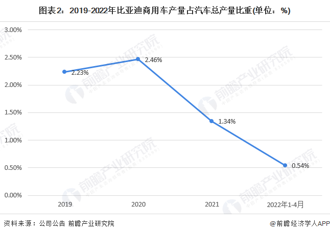 圖表2：2019-2022年比亞迪商用車產(chǎn)量占汽車總產(chǎn)量比重(單位：%)